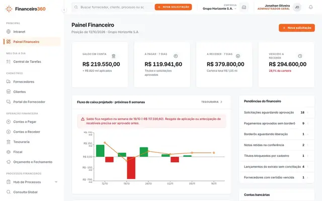 Painel financeiro